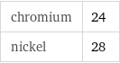 chromium | 24 nickel | 28