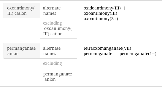 oxoantimony(III) cation | alternate names  | excluding oxoantimony(III) cation | oxidoantimony(III) | oxoantimony(III) | oxoantimony(3+) permanganate anion | alternate names  | excluding permanganate anion | tetraoxomanganate(VII) | permanganate | permanganate(1-)