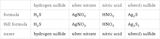  | hydrogen sulfide | silver nitrate | nitric acid | silver(I) sulfide formula | H_2S | AgNO_3 | HNO_3 | Ag_2S Hill formula | H_2S | AgNO_3 | HNO_3 | Ag_2S_1 name | hydrogen sulfide | silver nitrate | nitric acid | silver(I) sulfide