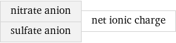 nitrate anion sulfate anion | net ionic charge