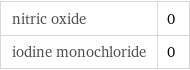 nitric oxide | 0 iodine monochloride | 0