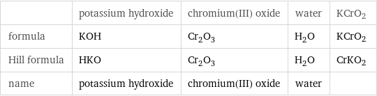  | potassium hydroxide | chromium(III) oxide | water | KCrO2 formula | KOH | Cr_2O_3 | H_2O | KCrO2 Hill formula | HKO | Cr_2O_3 | H_2O | CrKO2 name | potassium hydroxide | chromium(III) oxide | water | 