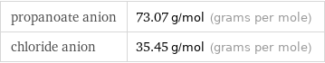 propanoate anion | 73.07 g/mol (grams per mole) chloride anion | 35.45 g/mol (grams per mole)