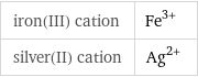 iron(III) cation | Fe^(3+) silver(II) cation | Ag^(2+)