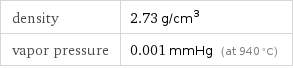 density | 2.73 g/cm^3 vapor pressure | 0.001 mmHg (at 940 °C)