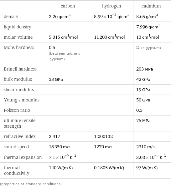  | carbon | hydrogen | cadmium density | 2.26 g/cm^3 | 8.99×10^-5 g/cm^3 | 8.65 g/cm^3 liquid density | | | 7.996 g/cm^3 molar volume | 5.315 cm^3/mol | 11200 cm^3/mol | 13 cm^3/mol Mohs hardness | 0.5 (between talc and gypsum) | | 2 (≈ gypsum) Brinell hardness | | | 203 MPa bulk modulus | 33 GPa | | 42 GPa shear modulus | | | 19 GPa Young's modulus | | | 50 GPa Poisson ratio | | | 0.3 ultimate tensile strength | | | 75 MPa refractive index | 2.417 | 1.000132 |  sound speed | 18350 m/s | 1270 m/s | 2310 m/s thermal expansion | 7.1×10^-6 K^(-1) | | 3.08×10^-5 K^(-1) thermal conductivity | 140 W/(m K) | 0.1805 W/(m K) | 97 W/(m K) (properties at standard conditions)