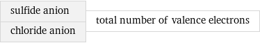 sulfide anion chloride anion | total number of valence electrons