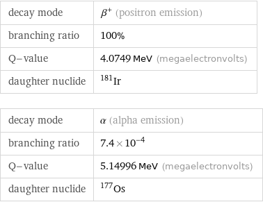 decay mode | β^+ (positron emission) branching ratio | 100% Q-value | 4.0749 MeV (megaelectronvolts) daughter nuclide | Ir-181 decay mode | α (alpha emission) branching ratio | 7.4×10^-4 Q-value | 5.14996 MeV (megaelectronvolts) daughter nuclide | Os-177