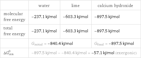  | water | lime | calcium hydroxide molecular free energy | -237.1 kJ/mol | -603.3 kJ/mol | -897.5 kJ/mol total free energy | -237.1 kJ/mol | -603.3 kJ/mol | -897.5 kJ/mol  | G_initial = -840.4 kJ/mol | | G_final = -897.5 kJ/mol ΔG_rxn^0 | -897.5 kJ/mol - -840.4 kJ/mol = -57.1 kJ/mol (exergonic) | |  