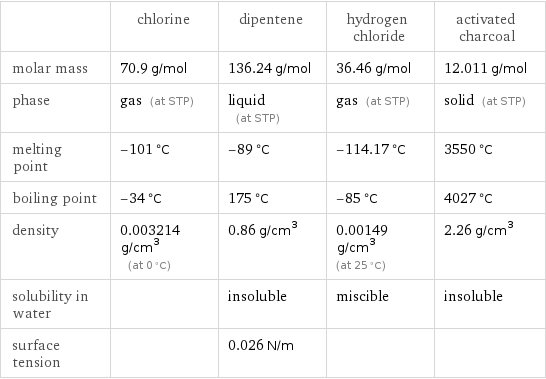  | chlorine | dipentene | hydrogen chloride | activated charcoal molar mass | 70.9 g/mol | 136.24 g/mol | 36.46 g/mol | 12.011 g/mol phase | gas (at STP) | liquid (at STP) | gas (at STP) | solid (at STP) melting point | -101 °C | -89 °C | -114.17 °C | 3550 °C boiling point | -34 °C | 175 °C | -85 °C | 4027 °C density | 0.003214 g/cm^3 (at 0 °C) | 0.86 g/cm^3 | 0.00149 g/cm^3 (at 25 °C) | 2.26 g/cm^3 solubility in water | | insoluble | miscible | insoluble surface tension | | 0.026 N/m | | 