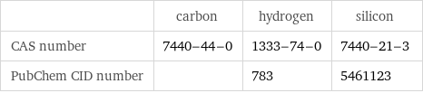  | carbon | hydrogen | silicon CAS number | 7440-44-0 | 1333-74-0 | 7440-21-3 PubChem CID number | | 783 | 5461123