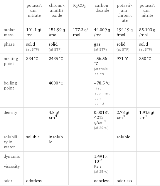  | potassium nitrate | chromium(III) oxide | K3CO3 | carbon dioxide | potassium chromate | potassium nitrite molar mass | 101.1 g/mol | 151.99 g/mol | 177.3 g/mol | 44.009 g/mol | 194.19 g/mol | 85.103 g/mol phase | solid (at STP) | solid (at STP) | | gas (at STP) | solid (at STP) | solid (at STP) melting point | 334 °C | 2435 °C | | -56.56 °C (at triple point) | 971 °C | 350 °C boiling point | | 4000 °C | | -78.5 °C (at sublimation point) | |  density | | 4.8 g/cm^3 | | 0.00184212 g/cm^3 (at 20 °C) | 2.73 g/cm^3 | 1.915 g/cm^3 solubility in water | soluble | insoluble | | | soluble |  dynamic viscosity | | | | 1.491×10^-5 Pa s (at 25 °C) | |  odor | odorless | | | odorless | odorless | 