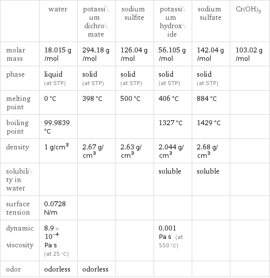  | water | potassium dichromate | sodium sulfite | potassium hydroxide | sodium sulfate | Cr(OH)3 molar mass | 18.015 g/mol | 294.18 g/mol | 126.04 g/mol | 56.105 g/mol | 142.04 g/mol | 103.02 g/mol phase | liquid (at STP) | solid (at STP) | solid (at STP) | solid (at STP) | solid (at STP) |  melting point | 0 °C | 398 °C | 500 °C | 406 °C | 884 °C |  boiling point | 99.9839 °C | | | 1327 °C | 1429 °C |  density | 1 g/cm^3 | 2.67 g/cm^3 | 2.63 g/cm^3 | 2.044 g/cm^3 | 2.68 g/cm^3 |  solubility in water | | | | soluble | soluble |  surface tension | 0.0728 N/m | | | | |  dynamic viscosity | 8.9×10^-4 Pa s (at 25 °C) | | | 0.001 Pa s (at 550 °C) | |  odor | odorless | odorless | | | | 