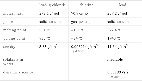  | lead(II) chloride | chlorine | lead molar mass | 278.1 g/mol | 70.9 g/mol | 207.2 g/mol phase | solid (at STP) | gas (at STP) | solid (at STP) melting point | 501 °C | -101 °C | 327.4 °C boiling point | 950 °C | -34 °C | 1740 °C density | 5.85 g/cm^3 | 0.003214 g/cm^3 (at 0 °C) | 11.34 g/cm^3 solubility in water | | | insoluble dynamic viscosity | | | 0.00183 Pa s (at 38 °C)