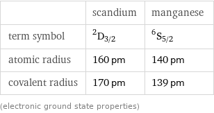  | scandium | manganese term symbol | ^2D_(3/2) | ^6S_(5/2) atomic radius | 160 pm | 140 pm covalent radius | 170 pm | 139 pm (electronic ground state properties)