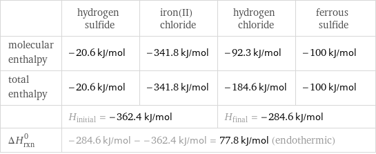  | hydrogen sulfide | iron(II) chloride | hydrogen chloride | ferrous sulfide molecular enthalpy | -20.6 kJ/mol | -341.8 kJ/mol | -92.3 kJ/mol | -100 kJ/mol total enthalpy | -20.6 kJ/mol | -341.8 kJ/mol | -184.6 kJ/mol | -100 kJ/mol  | H_initial = -362.4 kJ/mol | | H_final = -284.6 kJ/mol |  ΔH_rxn^0 | -284.6 kJ/mol - -362.4 kJ/mol = 77.8 kJ/mol (endothermic) | | |  