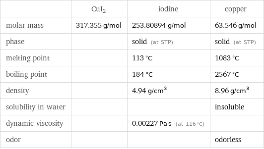  | CuI2 | iodine | copper molar mass | 317.355 g/mol | 253.80894 g/mol | 63.546 g/mol phase | | solid (at STP) | solid (at STP) melting point | | 113 °C | 1083 °C boiling point | | 184 °C | 2567 °C density | | 4.94 g/cm^3 | 8.96 g/cm^3 solubility in water | | | insoluble dynamic viscosity | | 0.00227 Pa s (at 116 °C) |  odor | | | odorless
