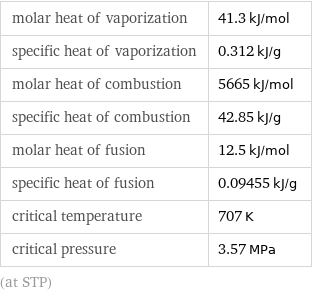 molar heat of vaporization | 41.3 kJ/mol specific heat of vaporization | 0.312 kJ/g molar heat of combustion | 5665 kJ/mol specific heat of combustion | 42.85 kJ/g molar heat of fusion | 12.5 kJ/mol specific heat of fusion | 0.09455 kJ/g critical temperature | 707 K critical pressure | 3.57 MPa (at STP)