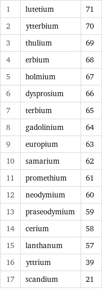 1 | lutetium | 71 2 | ytterbium | 70 3 | thulium | 69 4 | erbium | 68 5 | holmium | 67 6 | dysprosium | 66 7 | terbium | 65 8 | gadolinium | 64 9 | europium | 63 10 | samarium | 62 11 | promethium | 61 12 | neodymium | 60 13 | praseodymium | 59 14 | cerium | 58 15 | lanthanum | 57 16 | yttrium | 39 17 | scandium | 21