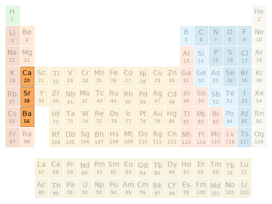 Periodic table location