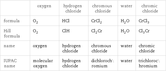  | oxygen | hydrogen chloride | chromous chloride | water | chromic chloride formula | O_2 | HCl | CrCl_2 | H_2O | CrCl_3 Hill formula | O_2 | ClH | Cl_2Cr | H_2O | Cl_3Cr name | oxygen | hydrogen chloride | chromous chloride | water | chromic chloride IUPAC name | molecular oxygen | hydrogen chloride | dichlorochromium | water | trichlorochromium