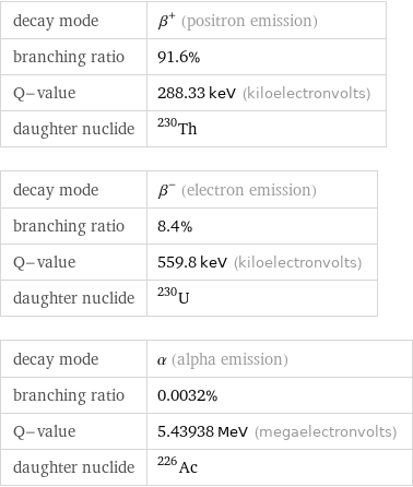 decay mode | β^+ (positron emission) branching ratio | 91.6% Q-value | 288.33 keV (kiloelectronvolts) daughter nuclide | Th-230 decay mode | β^- (electron emission) branching ratio | 8.4% Q-value | 559.8 keV (kiloelectronvolts) daughter nuclide | U-230 decay mode | α (alpha emission) branching ratio | 0.0032% Q-value | 5.43938 MeV (megaelectronvolts) daughter nuclide | Ac-226