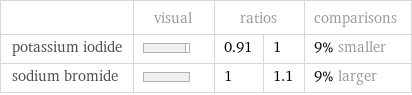  | visual | ratios | | comparisons potassium iodide | | 0.91 | 1 | 9% smaller sodium bromide | | 1 | 1.1 | 9% larger