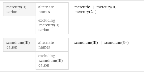 mercury(II) cation | alternate names  | excluding mercury(II) cation | mercuric | mercury(II) | mercury(2+) scandium(III) cation | alternate names  | excluding scandium(III) cation | scandium(III) | scandium(3+)