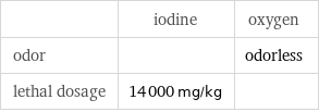  | iodine | oxygen odor | | odorless lethal dosage | 14000 mg/kg | 