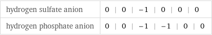 hydrogen sulfate anion | 0 | 0 | -1 | 0 | 0 | 0 hydrogen phosphate anion | 0 | 0 | -1 | -1 | 0 | 0