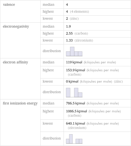 valence | median | 4  | highest | 4 (4 elements)  | lowest | 2 (zinc) electronegativity | median | 1.9  | highest | 2.55 (carbon)  | lowest | 1.33 (zirconium)  | distribution |  electron affinity | median | 119 kJ/mol (kilojoules per mole)  | highest | 153.9 kJ/mol (kilojoules per mole) (carbon)  | lowest | 0 kJ/mol (kilojoules per mole) (zinc)  | distribution |  first ionization energy | median | 786.5 kJ/mol (kilojoules per mole)  | highest | 1086.5 kJ/mol (kilojoules per mole) (carbon)  | lowest | 640.1 kJ/mol (kilojoules per mole) (zirconium)  | distribution | 