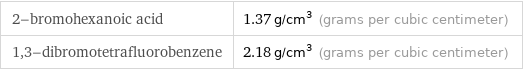 2-bromohexanoic acid | 1.37 g/cm^3 (grams per cubic centimeter) 1, 3-dibromotetrafluorobenzene | 2.18 g/cm^3 (grams per cubic centimeter)