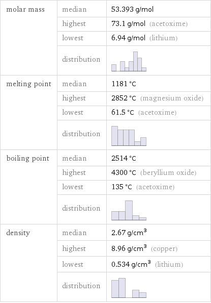 molar mass | median | 53.393 g/mol  | highest | 73.1 g/mol (acetoxime)  | lowest | 6.94 g/mol (lithium)  | distribution |  melting point | median | 1181 °C  | highest | 2852 °C (magnesium oxide)  | lowest | 61.5 °C (acetoxime)  | distribution |  boiling point | median | 2514 °C  | highest | 4300 °C (beryllium oxide)  | lowest | 135 °C (acetoxime)  | distribution |  density | median | 2.67 g/cm^3  | highest | 8.96 g/cm^3 (copper)  | lowest | 0.534 g/cm^3 (lithium)  | distribution | 