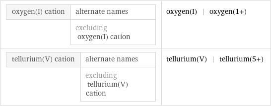 oxygen(I) cation | alternate names  | excluding oxygen(I) cation | oxygen(I) | oxygen(1+) tellurium(V) cation | alternate names  | excluding tellurium(V) cation | tellurium(V) | tellurium(5+)