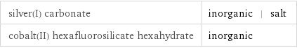 silver(I) carbonate | inorganic | salt cobalt(II) hexafluorosilicate hexahydrate | inorganic