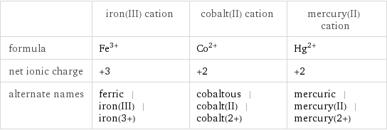  | iron(III) cation | cobalt(II) cation | mercury(II) cation formula | Fe^(3+) | Co^(2+) | Hg^(2+) net ionic charge | +3 | +2 | +2 alternate names | ferric | iron(III) | iron(3+) | cobaltous | cobalt(II) | cobalt(2+) | mercuric | mercury(II) | mercury(2+)