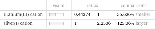  | visual | ratios | | comparisons titanium(III) cation | | 0.44374 | 1 | 55.626% smaller silver(I) cation | | 1 | 2.2536 | 125.36% larger