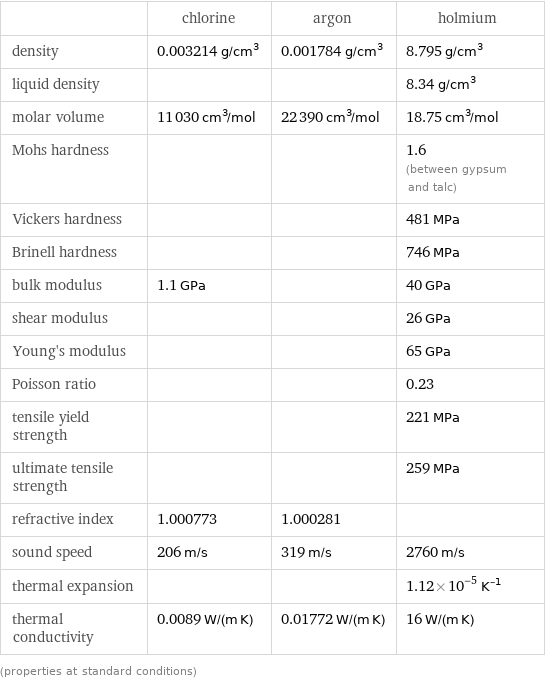  | chlorine | argon | holmium density | 0.003214 g/cm^3 | 0.001784 g/cm^3 | 8.795 g/cm^3 liquid density | | | 8.34 g/cm^3 molar volume | 11030 cm^3/mol | 22390 cm^3/mol | 18.75 cm^3/mol Mohs hardness | | | 1.6 (between gypsum and talc) Vickers hardness | | | 481 MPa Brinell hardness | | | 746 MPa bulk modulus | 1.1 GPa | | 40 GPa shear modulus | | | 26 GPa Young's modulus | | | 65 GPa Poisson ratio | | | 0.23 tensile yield strength | | | 221 MPa ultimate tensile strength | | | 259 MPa refractive index | 1.000773 | 1.000281 |  sound speed | 206 m/s | 319 m/s | 2760 m/s thermal expansion | | | 1.12×10^-5 K^(-1) thermal conductivity | 0.0089 W/(m K) | 0.01772 W/(m K) | 16 W/(m K) (properties at standard conditions)