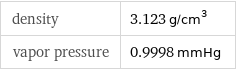 density | 3.123 g/cm^3 vapor pressure | 0.9998 mmHg