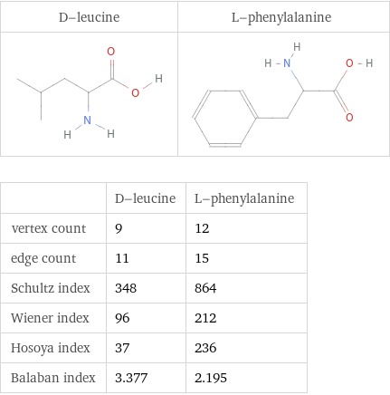   | D-leucine | L-phenylalanine vertex count | 9 | 12 edge count | 11 | 15 Schultz index | 348 | 864 Wiener index | 96 | 212 Hosoya index | 37 | 236 Balaban index | 3.377 | 2.195