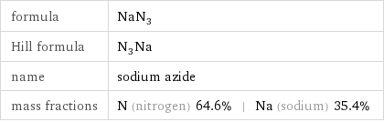 formula | NaN_3 Hill formula | N_3Na name | sodium azide mass fractions | N (nitrogen) 64.6% | Na (sodium) 35.4%