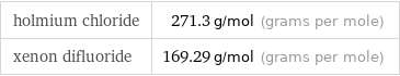 holmium chloride | 271.3 g/mol (grams per mole) xenon difluoride | 169.29 g/mol (grams per mole)