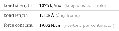 bond strength | 1076 kJ/mol (kilojoules per mole) bond length | 1.128 Å (ångströms) force constant | 19.02 N/cm (newtons per centimeter)