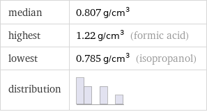 median | 0.807 g/cm^3 highest | 1.22 g/cm^3 (formic acid) lowest | 0.785 g/cm^3 (isopropanol) distribution | 