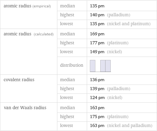 atomic radius (empirical) | median | 135 pm  | highest | 140 pm (palladium)  | lowest | 135 pm (nickel and platinum) atomic radius (calculated) | median | 169 pm  | highest | 177 pm (platinum)  | lowest | 149 pm (nickel)  | distribution |  covalent radius | median | 136 pm  | highest | 139 pm (palladium)  | lowest | 124 pm (nickel) van der Waals radius | median | 163 pm  | highest | 175 pm (platinum)  | lowest | 163 pm (nickel and palladium)