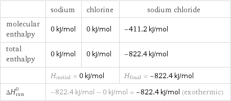  | sodium | chlorine | sodium chloride molecular enthalpy | 0 kJ/mol | 0 kJ/mol | -411.2 kJ/mol total enthalpy | 0 kJ/mol | 0 kJ/mol | -822.4 kJ/mol  | H_initial = 0 kJ/mol | | H_final = -822.4 kJ/mol ΔH_rxn^0 | -822.4 kJ/mol - 0 kJ/mol = -822.4 kJ/mol (exothermic) | |  