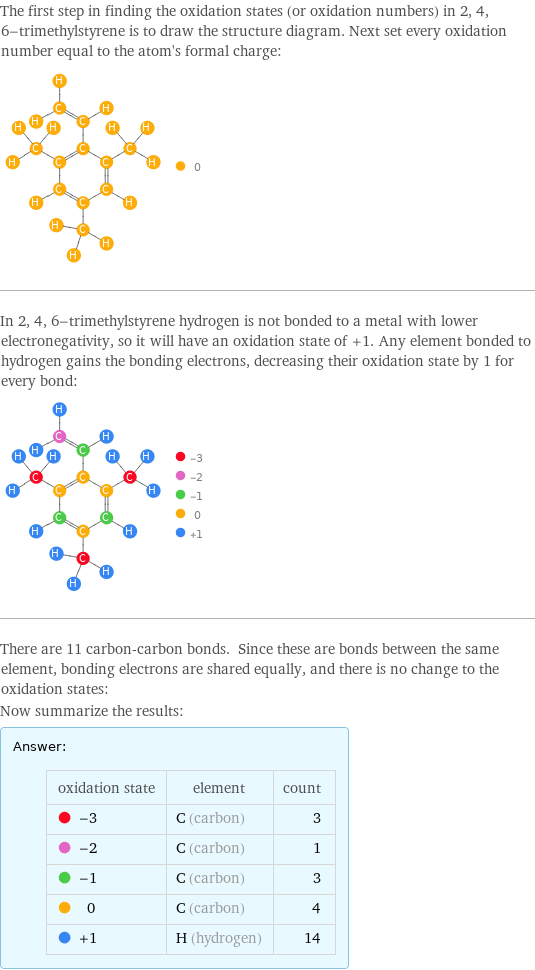 The first step in finding the oxidation states (or oxidation numbers) in 2, 4, 6-trimethylstyrene is to draw the structure diagram. Next set every oxidation number equal to the atom's formal charge:  In 2, 4, 6-trimethylstyrene hydrogen is not bonded to a metal with lower electronegativity, so it will have an oxidation state of +1. Any element bonded to hydrogen gains the bonding electrons, decreasing their oxidation state by 1 for every bond:  There are 11 carbon-carbon bonds. Since these are bonds between the same element, bonding electrons are shared equally, and there is no change to the oxidation states: Now summarize the results: Answer: |   | oxidation state | element | count  -3 | C (carbon) | 3  -2 | C (carbon) | 1  -1 | C (carbon) | 3  0 | C (carbon) | 4  +1 | H (hydrogen) | 14