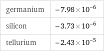 germanium | -7.98×10^-6 silicon | -3.73×10^-6 tellurium | -2.43×10^-5