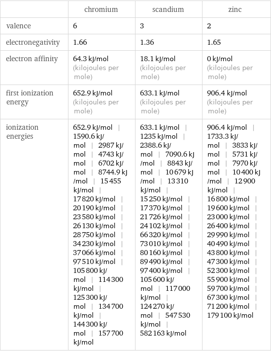  | chromium | scandium | zinc valence | 6 | 3 | 2 electronegativity | 1.66 | 1.36 | 1.65 electron affinity | 64.3 kJ/mol (kilojoules per mole) | 18.1 kJ/mol (kilojoules per mole) | 0 kJ/mol (kilojoules per mole) first ionization energy | 652.9 kJ/mol (kilojoules per mole) | 633.1 kJ/mol (kilojoules per mole) | 906.4 kJ/mol (kilojoules per mole) ionization energies | 652.9 kJ/mol | 1590.6 kJ/mol | 2987 kJ/mol | 4743 kJ/mol | 6702 kJ/mol | 8744.9 kJ/mol | 15455 kJ/mol | 17820 kJ/mol | 20190 kJ/mol | 23580 kJ/mol | 26130 kJ/mol | 28750 kJ/mol | 34230 kJ/mol | 37066 kJ/mol | 97510 kJ/mol | 105800 kJ/mol | 114300 kJ/mol | 125300 kJ/mol | 134700 kJ/mol | 144300 kJ/mol | 157700 kJ/mol | 633.1 kJ/mol | 1235 kJ/mol | 2388.6 kJ/mol | 7090.6 kJ/mol | 8843 kJ/mol | 10679 kJ/mol | 13310 kJ/mol | 15250 kJ/mol | 17370 kJ/mol | 21726 kJ/mol | 24102 kJ/mol | 66320 kJ/mol | 73010 kJ/mol | 80160 kJ/mol | 89490 kJ/mol | 97400 kJ/mol | 105600 kJ/mol | 117000 kJ/mol | 124270 kJ/mol | 547530 kJ/mol | 582163 kJ/mol | 906.4 kJ/mol | 1733.3 kJ/mol | 3833 kJ/mol | 5731 kJ/mol | 7970 kJ/mol | 10400 kJ/mol | 12900 kJ/mol | 16800 kJ/mol | 19600 kJ/mol | 23000 kJ/mol | 26400 kJ/mol | 29990 kJ/mol | 40490 kJ/mol | 43800 kJ/mol | 47300 kJ/mol | 52300 kJ/mol | 55900 kJ/mol | 59700 kJ/mol | 67300 kJ/mol | 71200 kJ/mol | 179100 kJ/mol