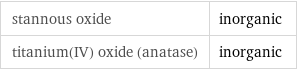 stannous oxide | inorganic titanium(IV) oxide (anatase) | inorganic